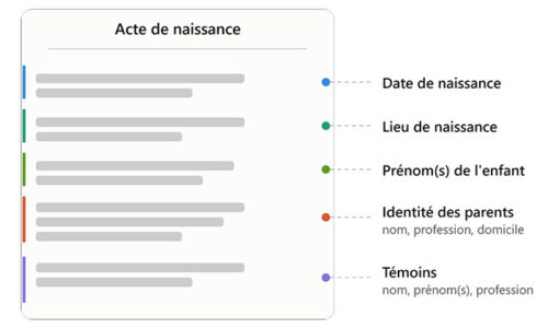 contenu d'un acte de naissance : date, lieu, prénoms, parents et témoins