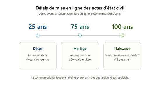 délais de consultation des actes d'état civil : décès 25 ans, mariage 75 ans, naissance 100 ans