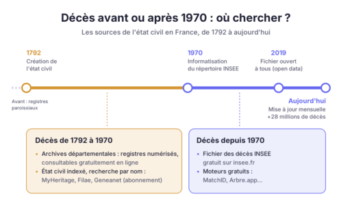 deces-avant-1970-chronologie-etat-civil